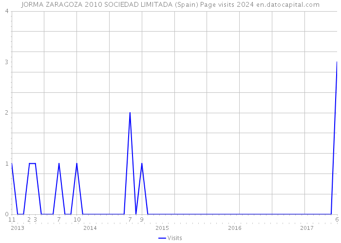 JORMA ZARAGOZA 2010 SOCIEDAD LIMITADA (Spain) Page visits 2024 