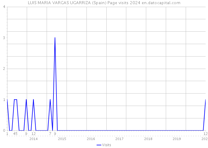 LUIS MARIA VARGAS UGARRIZA (Spain) Page visits 2024 