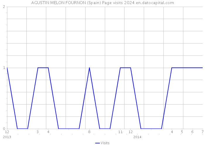 AGUSTIN MELON FOURNON (Spain) Page visits 2024 