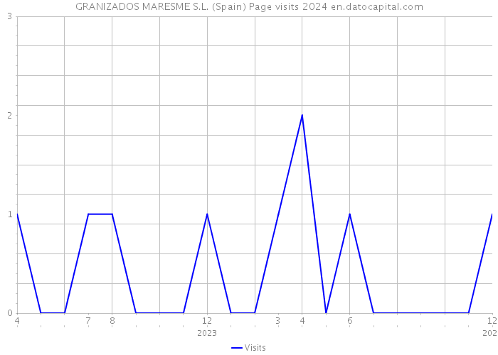 GRANIZADOS MARESME S.L. (Spain) Page visits 2024 