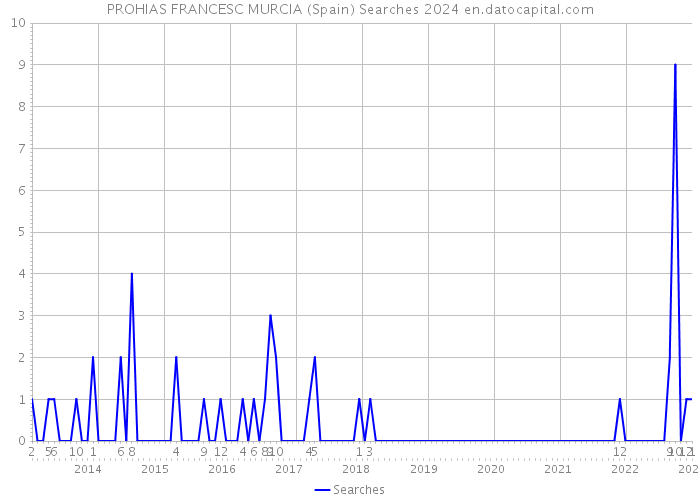PROHIAS FRANCESC MURCIA (Spain) Searches 2024 