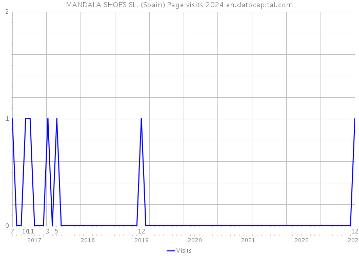 MANDALA SHOES SL. (Spain) Page visits 2024 