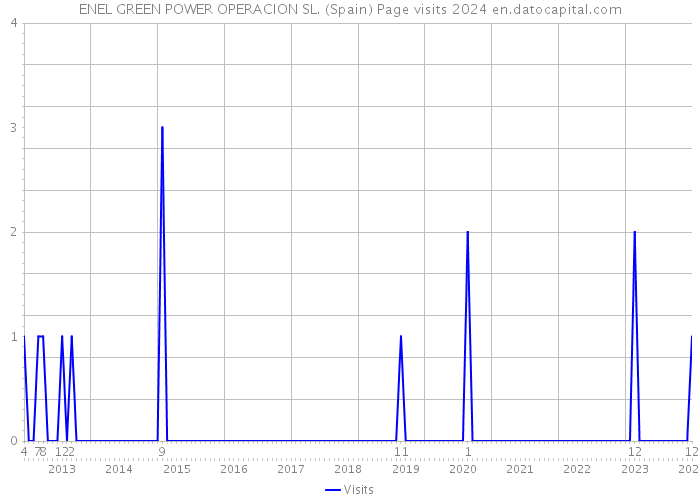 ENEL GREEN POWER OPERACION SL. (Spain) Page visits 2024 