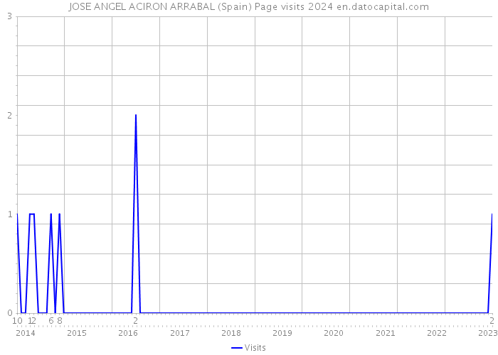 JOSE ANGEL ACIRON ARRABAL (Spain) Page visits 2024 