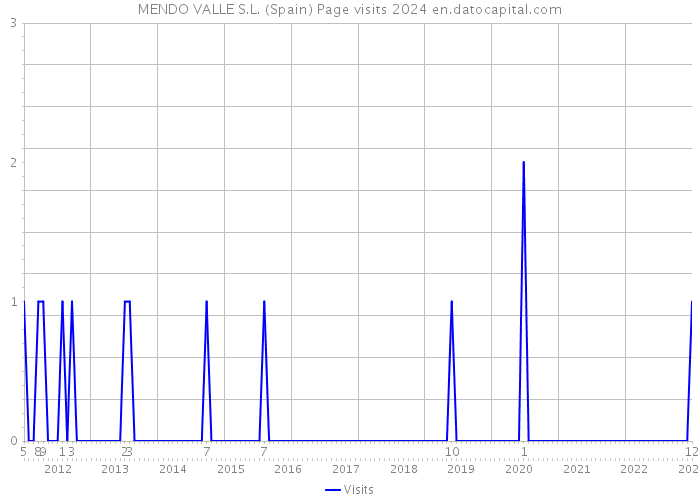 MENDO VALLE S.L. (Spain) Page visits 2024 