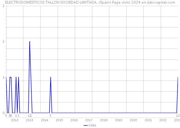ELECTRODOMESTICOS TALLON SOCIEDAD LIMITADA. (Spain) Page visits 2024 