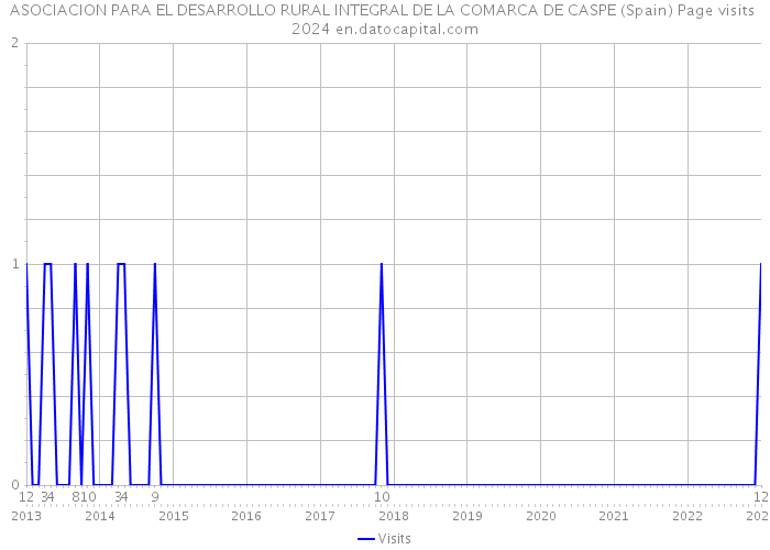 ASOCIACION PARA EL DESARROLLO RURAL INTEGRAL DE LA COMARCA DE CASPE (Spain) Page visits 2024 