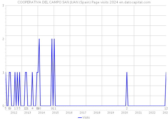 COOPERATIVA DEL CAMPO SAN JUAN (Spain) Page visits 2024 
