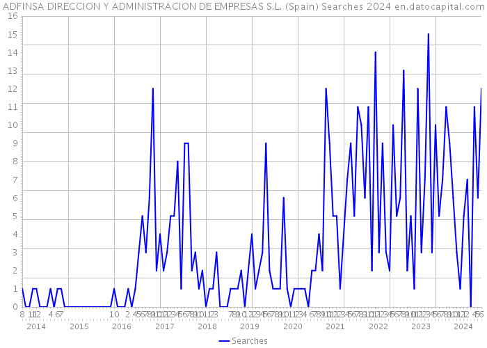 ADFINSA DIRECCION Y ADMINISTRACION DE EMPRESAS S.L. (Spain) Searches 2024 