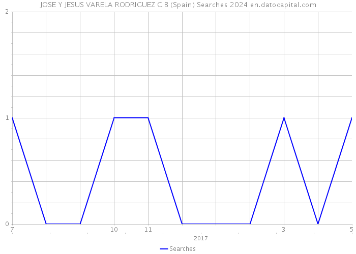 JOSE Y JESUS VARELA RODRIGUEZ C.B (Spain) Searches 2024 