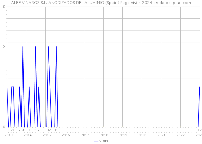 ALFE VINAROS S.L. ANODIZADOS DEL ALUMINIO (Spain) Page visits 2024 