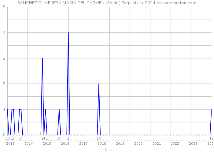 SANCHEZ CUMBRERA MARIA DEL CARMEN (Spain) Page visits 2024 