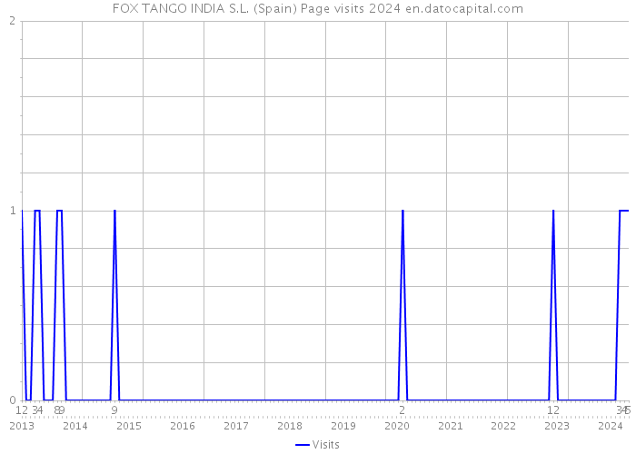 FOX TANGO INDIA S.L. (Spain) Page visits 2024 