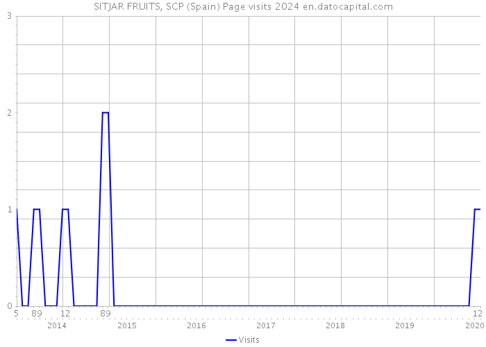 SITJAR FRUITS, SCP (Spain) Page visits 2024 