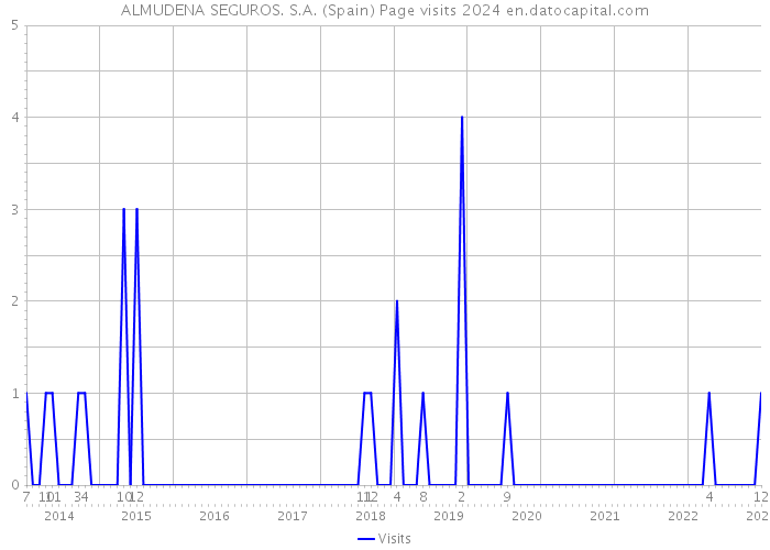 ALMUDENA SEGUROS. S.A. (Spain) Page visits 2024 