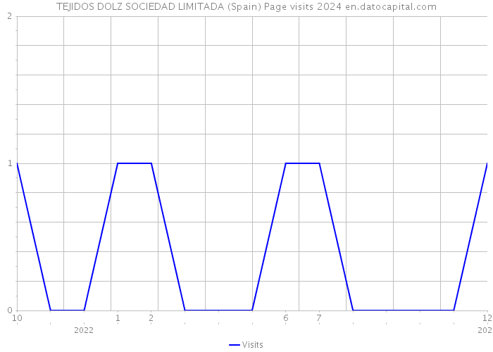 TEJIDOS DOLZ SOCIEDAD LIMITADA (Spain) Page visits 2024 