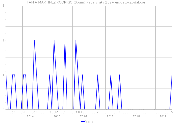 TANIA MARTINEZ RODRIGO (Spain) Page visits 2024 