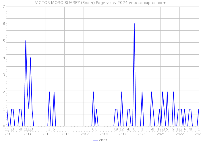 VICTOR MORO SUAREZ (Spain) Page visits 2024 
