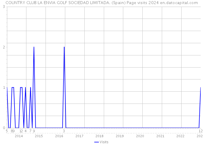 COUNTRY CLUB LA ENVIA GOLF SOCIEDAD LIMITADA. (Spain) Page visits 2024 