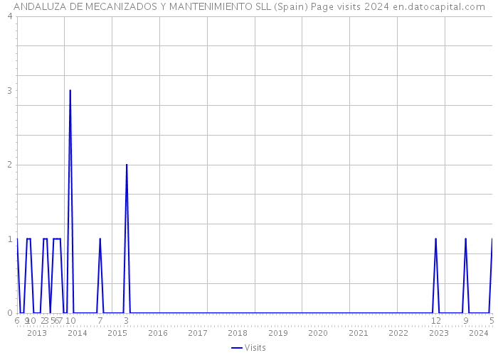 ANDALUZA DE MECANIZADOS Y MANTENIMIENTO SLL (Spain) Page visits 2024 