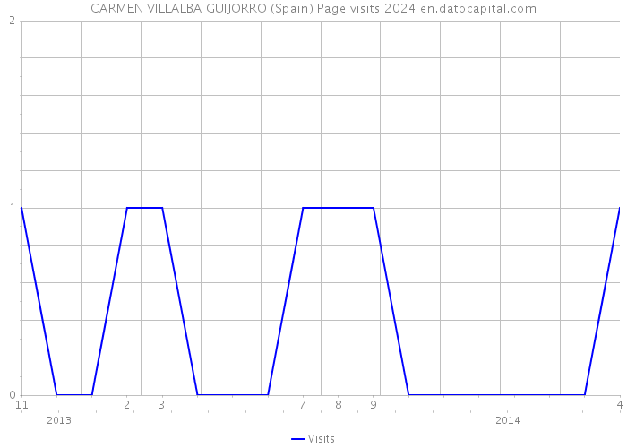 CARMEN VILLALBA GUIJORRO (Spain) Page visits 2024 