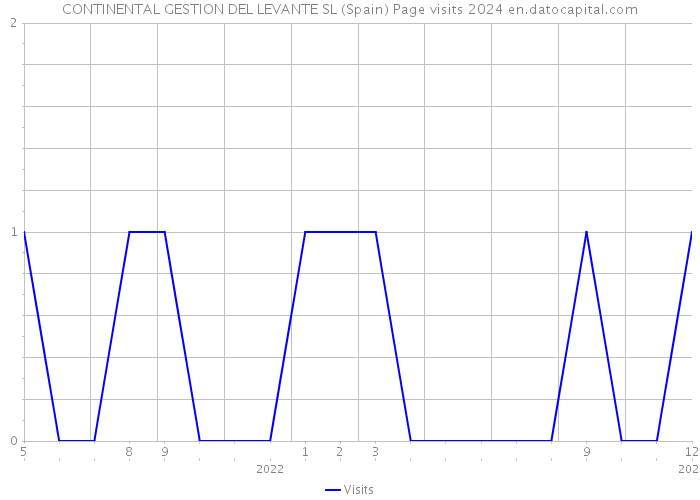 CONTINENTAL GESTION DEL LEVANTE SL (Spain) Page visits 2024 