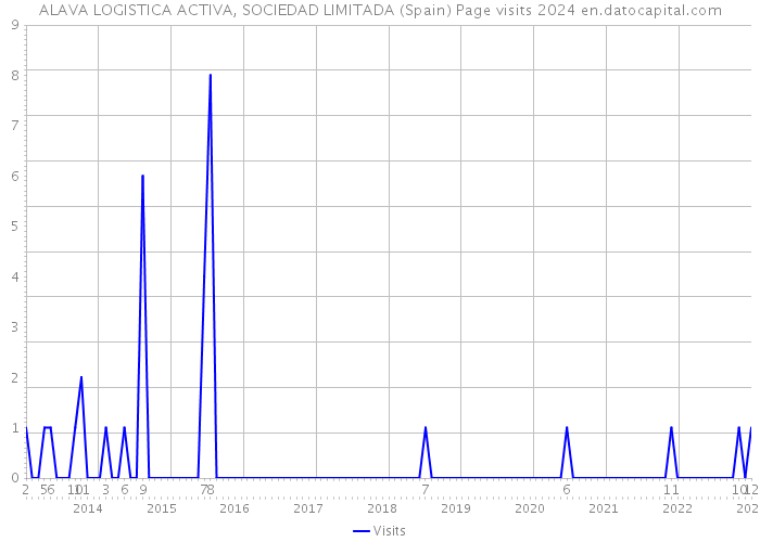ALAVA LOGISTICA ACTIVA, SOCIEDAD LIMITADA (Spain) Page visits 2024 