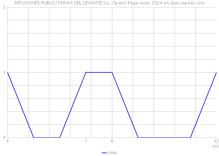 DIFUSIONES PUBLICITARIAS DEL LEVANTE S.L. (Spain) Page visits 2024 