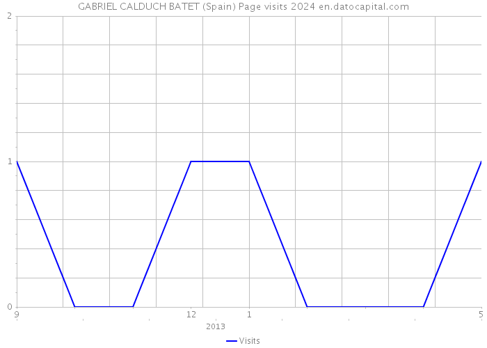GABRIEL CALDUCH BATET (Spain) Page visits 2024 