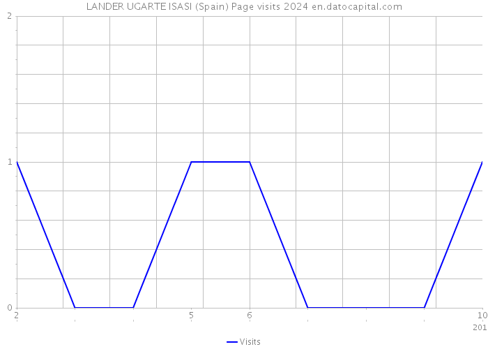 LANDER UGARTE ISASI (Spain) Page visits 2024 