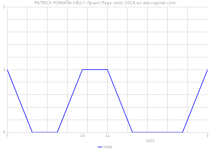 PATRICK ROMAÑA KELLY (Spain) Page visits 2024 