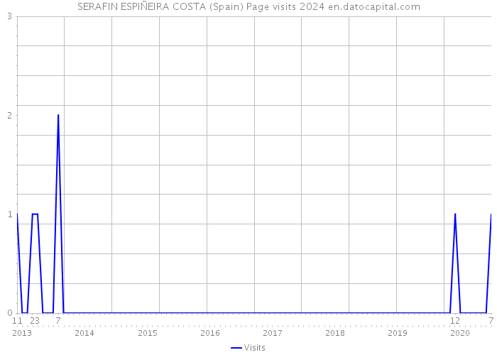 SERAFIN ESPIÑEIRA COSTA (Spain) Page visits 2024 