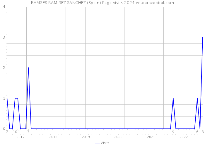 RAMSES RAMIREZ SANCHEZ (Spain) Page visits 2024 