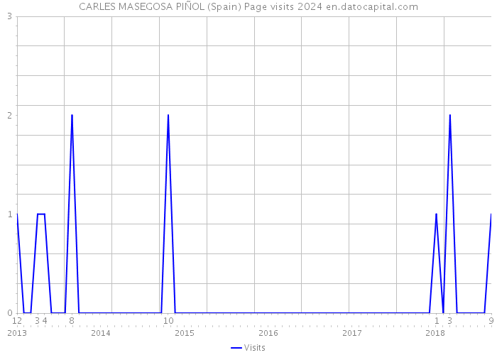 CARLES MASEGOSA PIÑOL (Spain) Page visits 2024 