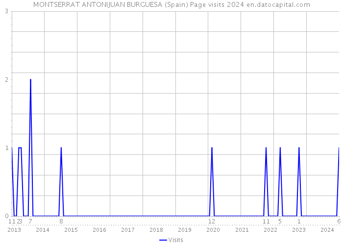 MONTSERRAT ANTONIJUAN BURGUESA (Spain) Page visits 2024 