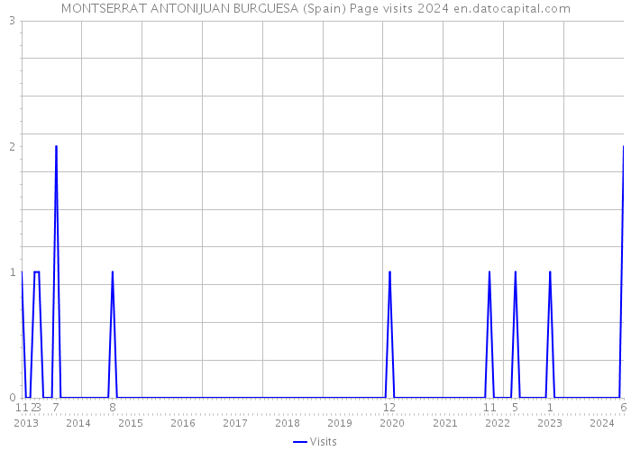 MONTSERRAT ANTONIJUAN BURGUESA (Spain) Page visits 2024 