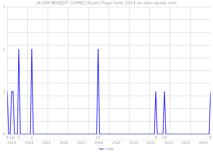 JAVIER BENEDIT GOMEZ (Spain) Page visits 2024 