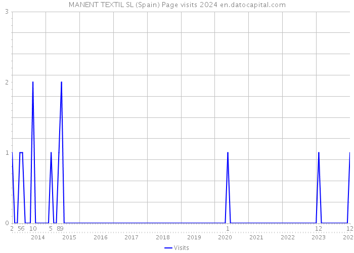 MANENT TEXTIL SL (Spain) Page visits 2024 