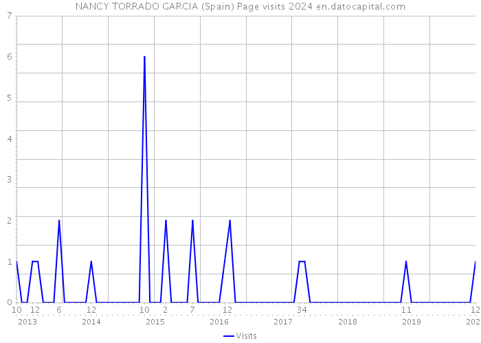 NANCY TORRADO GARCIA (Spain) Page visits 2024 