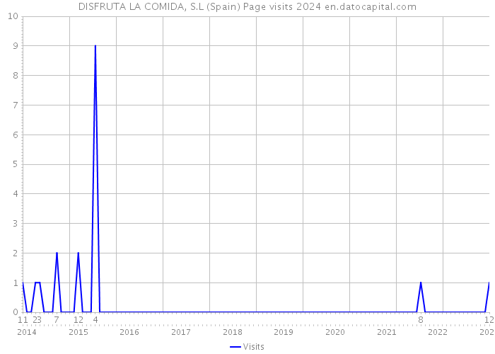 DISFRUTA LA COMIDA, S.L (Spain) Page visits 2024 