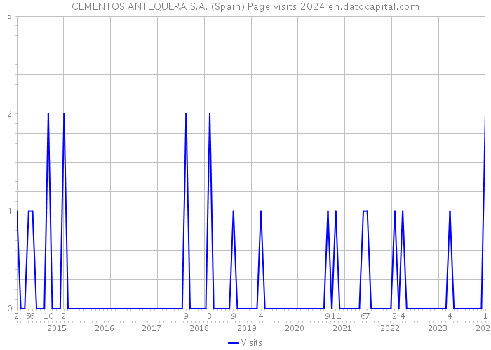 CEMENTOS ANTEQUERA S.A. (Spain) Page visits 2024 