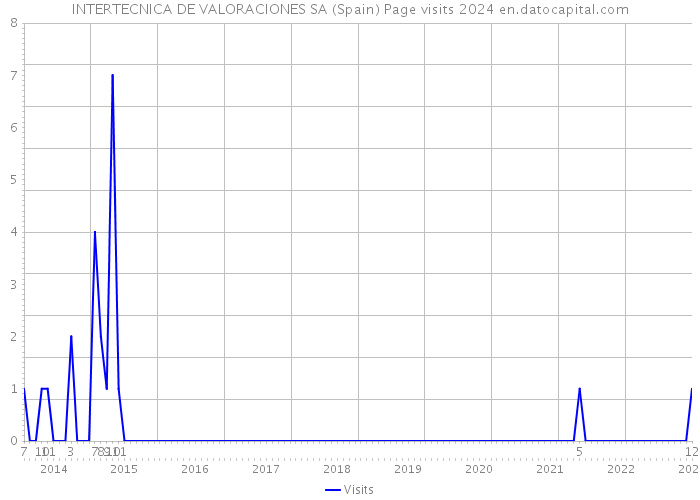 INTERTECNICA DE VALORACIONES SA (Spain) Page visits 2024 