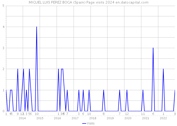 MIGUEL LUIS PEREZ BOGA (Spain) Page visits 2024 