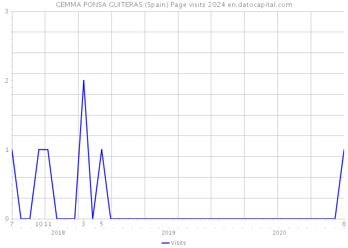 GEMMA PONSA GUITERAS (Spain) Page visits 2024 