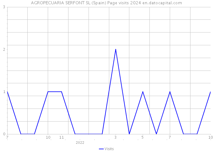 AGROPECUARIA SERFONT SL (Spain) Page visits 2024 