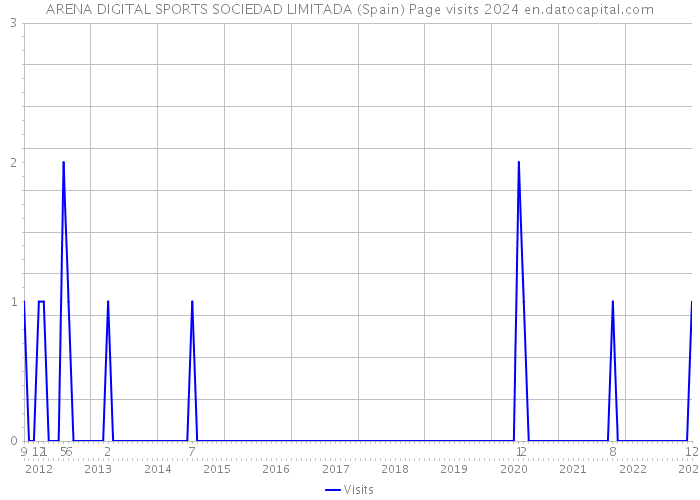 ARENA DIGITAL SPORTS SOCIEDAD LIMITADA (Spain) Page visits 2024 