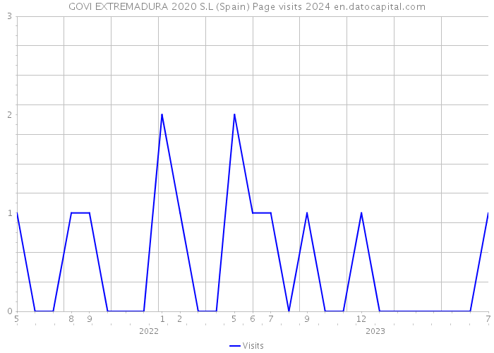 GOVI EXTREMADURA 2020 S.L (Spain) Page visits 2024 