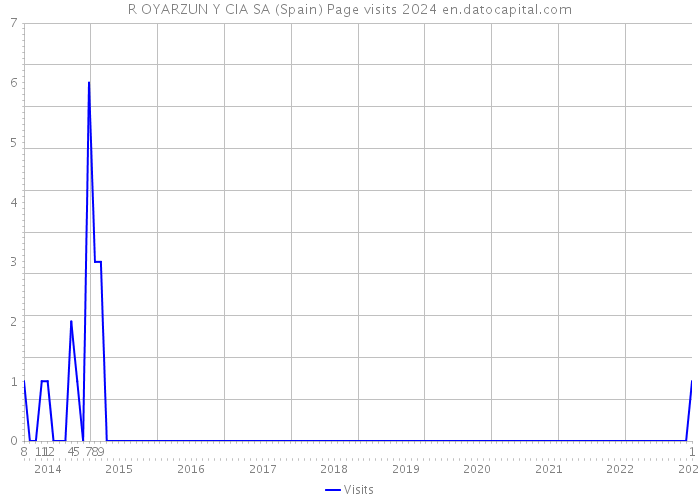 R OYARZUN Y CIA SA (Spain) Page visits 2024 