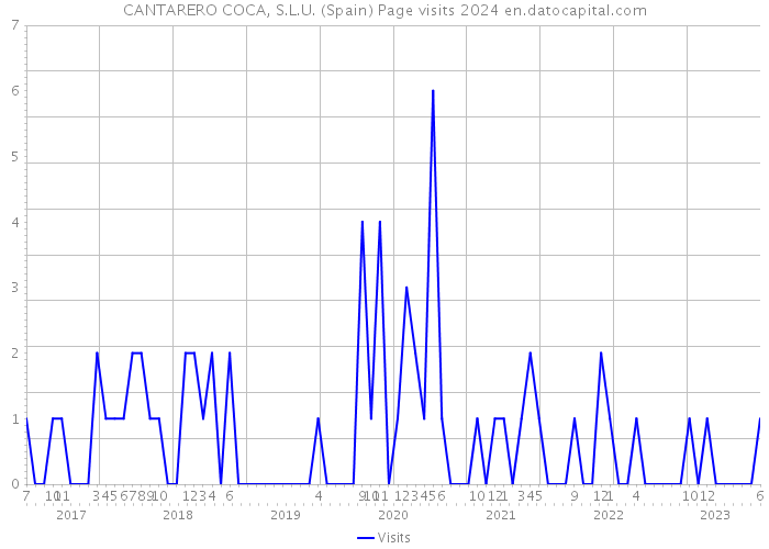 CANTARERO COCA, S.L.U. (Spain) Page visits 2024 