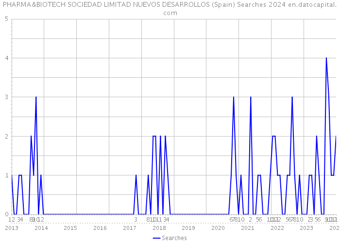 PHARMA&BIOTECH SOCIEDAD LIMITAD NUEVOS DESARROLLOS (Spain) Searches 2024 